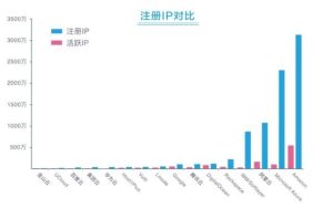 重磅！全球云服务商 IP 地址与分析报告：注册与活跃 IP 告诉你到底哪家云更火