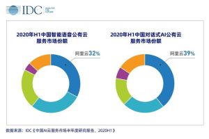 IDC AI云服务报告：阿里语音AI、对话式AI市场份额再次位居第一