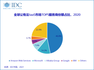 中国公有云市场增长领跑全球，阿里云排名全球第三