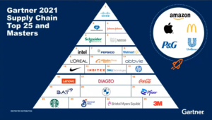 2021全球供应链TOP25发布  阿里巴巴数字供应链再次入选