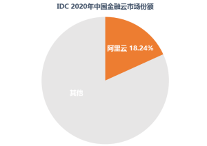IDC报告：2020年阿里云领跑中国金融云市场