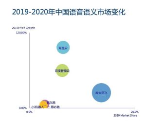 IDC报告：阿里AI语音语义市场增速96%，中国第一