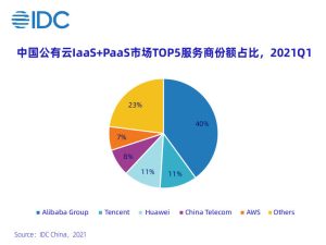 IDC：2021Q1中国云市场规模超300亿 阿里云第一、腾讯华为位列二三