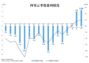 最新财报：阿里云季度盈利扩大至3.4亿元