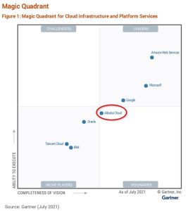 Gartner魔力象限：阿里云上升至“远见者”象限，市场领导力和盈利提升