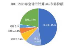 IDC发布2021年全球云计算追踪数据 阿里云排名全球第三