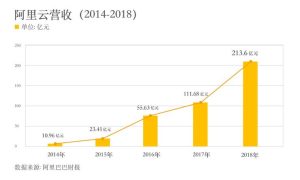 单季度营收近10亿美元    还原财报中真实的阿里云