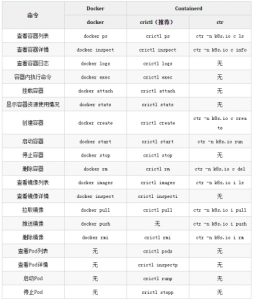如何丝滑般将 Kubernetes 容器运行时从 Docker 切换成 Containerd