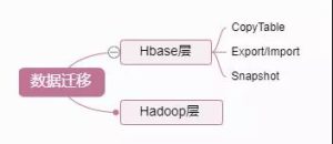 Hadoop 数据迁移用法详解