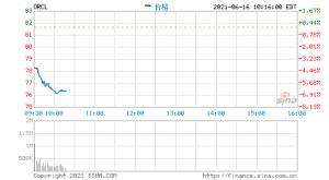 甲骨文公司开盘跌超4% 市值2256.24亿美元